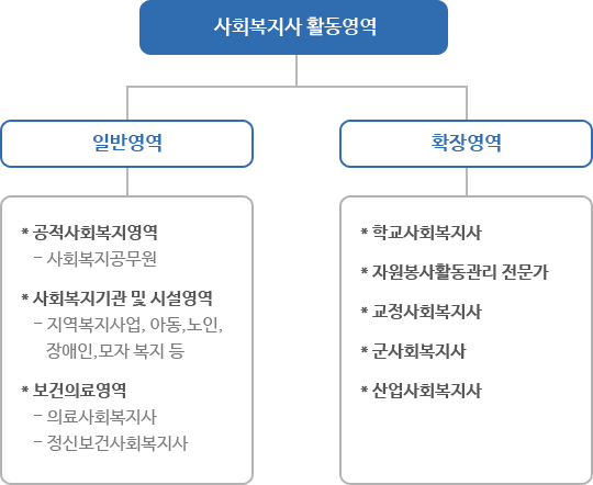 사회복지사 활동영역은 일반영역과 확장영역으로 나뉩니다.