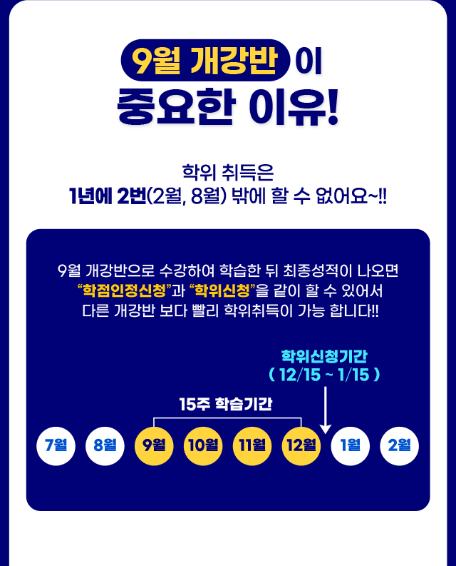 9월 개강반이 중요한 이유! 학위 취득은 1년에 2번(2월, 8월) 밖에 할 수 없어요~ 9월 개강반으로 수강하여 학습한 뒤 최종성적이 나오면 “학점인정신청”과 “학위신청”을 같이 할 수 있어서 다른 개강반 보다 빨리 학위취득이 가능 합니다!! 15주 학습기간으로 9월에 시작하면 학위신청기간 전에 종강 및 최종성적이 나와 학위신청이 가능합니다.